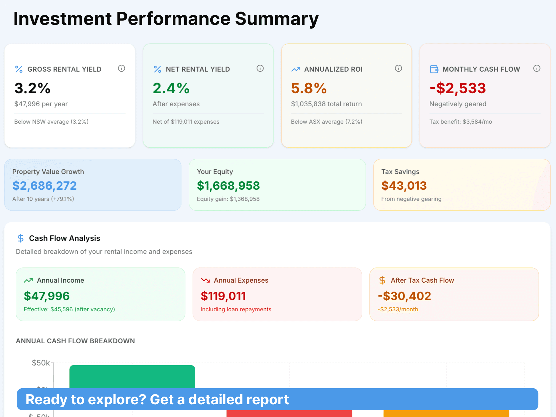 Investment Analytics Dashboard showing ROI, cash flow, and equity growth