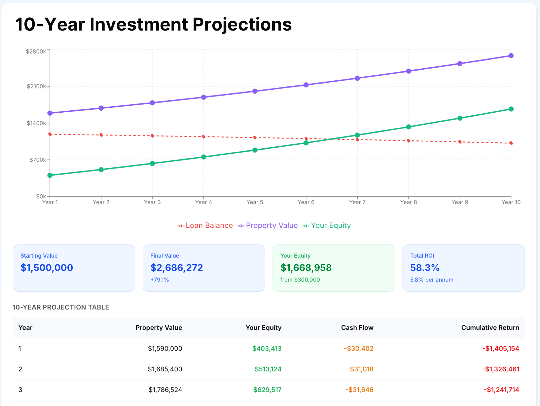 Investment analytics with charts and projections